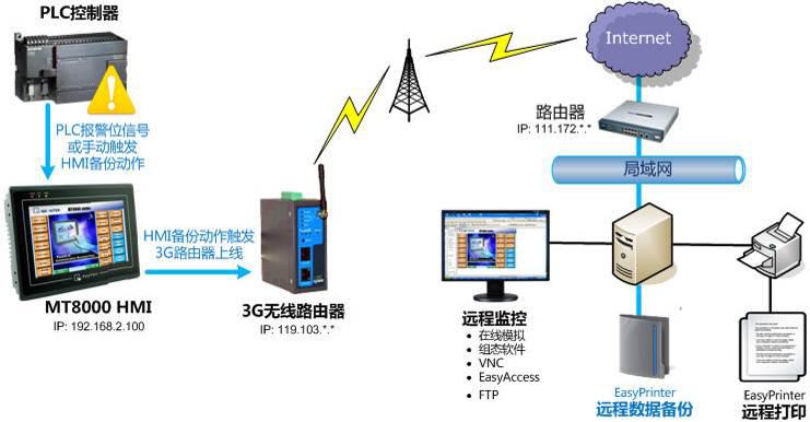 【WEINVIEW HMI应用】远程监控—3G无线应用