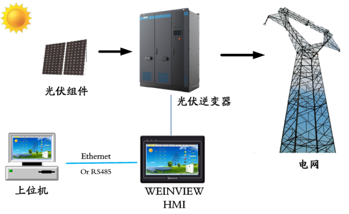 【WEINVIEW HMI应用】太阳能光伏并网逆变器